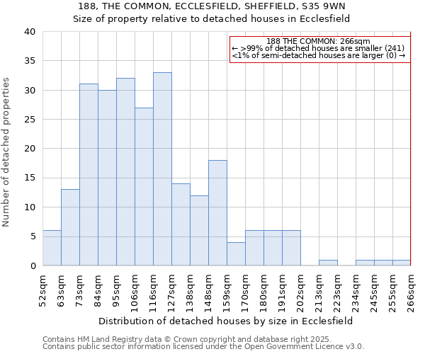 188, THE COMMON, ECCLESFIELD, SHEFFIELD, S35 9WN: Size of property relative to detached houses houses in Ecclesfield