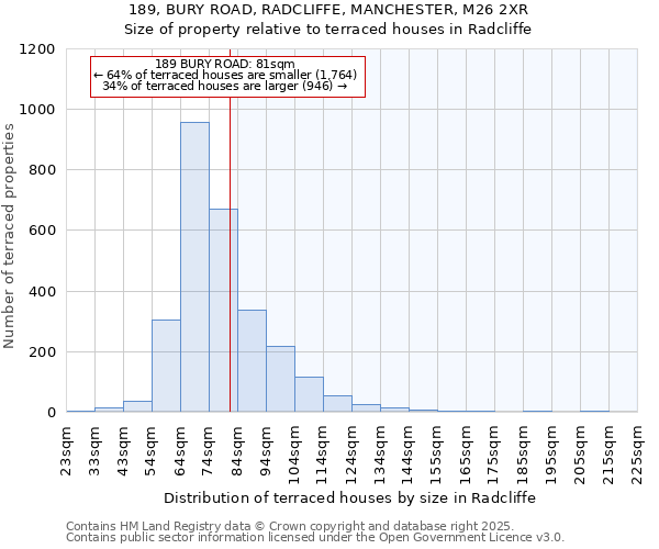 189, BURY ROAD, RADCLIFFE, MANCHESTER, M26 2XR: Size of property relative to terraced houses houses in Radcliffe