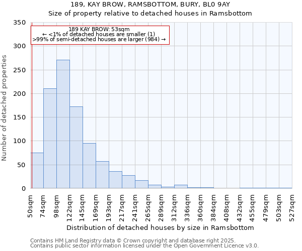 189, KAY BROW, RAMSBOTTOM, BURY, BL0 9AY: Size of property relative to detached houses houses in Ramsbottom