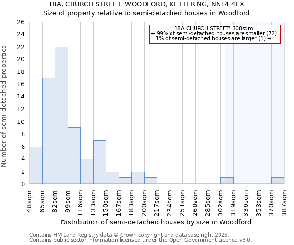 18A, CHURCH STREET, WOODFORD, KETTERING, NN14 4EX: Size of property relative to semi-detached houses houses in Woodford
