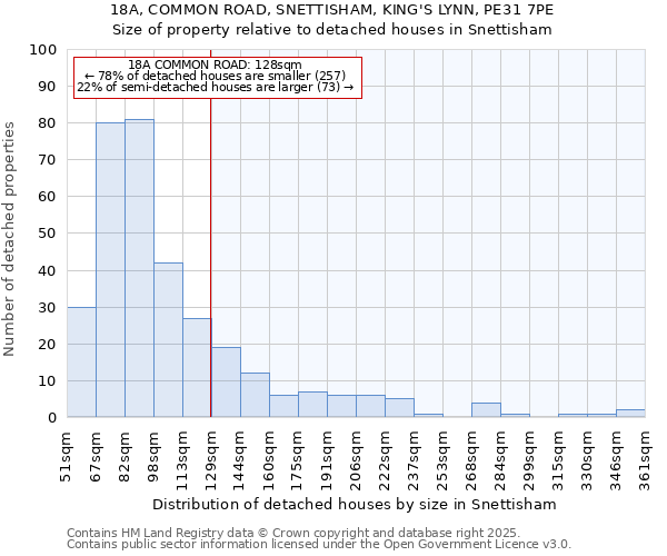 18A, COMMON ROAD, SNETTISHAM, KING'S LYNN, PE31 7PE: Size of property relative to detached houses houses in Snettisham