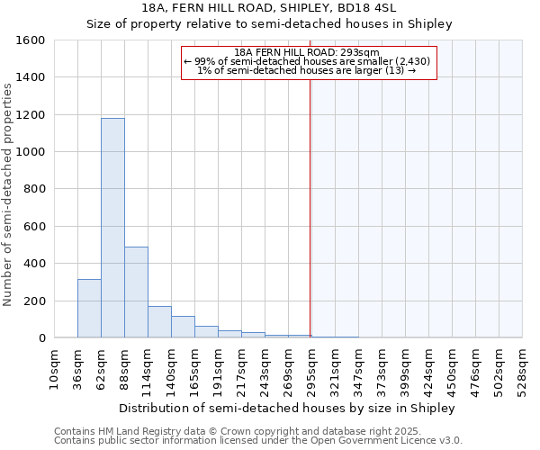 18A, FERN HILL ROAD, SHIPLEY, BD18 4SL: Size of property relative to semi-detached houses houses in Shipley