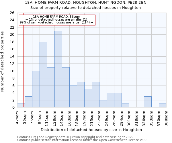 18A, HOME FARM ROAD, HOUGHTON, HUNTINGDON, PE28 2BN: Size of property relative to detached houses houses in Houghton