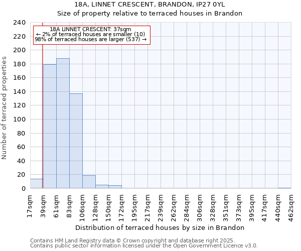 18A, LINNET CRESCENT, BRANDON, IP27 0YL: Size of property relative to terraced houses houses in Brandon