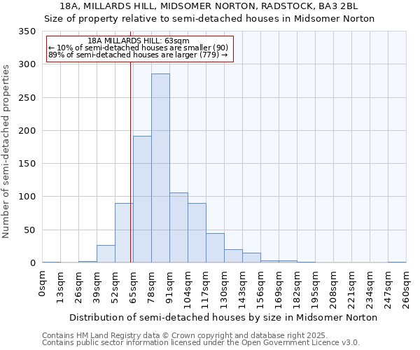 18A, MILLARDS HILL, MIDSOMER NORTON, RADSTOCK, BA3 2BL: Size of property relative to semi-detached houses houses in Midsomer Norton