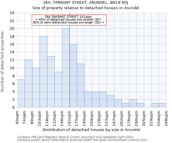 18A, TARRANT STREET, ARUNDEL, BN18 9DJ: Size of property relative to detached houses houses in Arundel