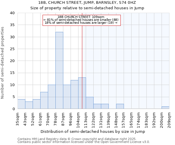 18B, CHURCH STREET, JUMP, BARNSLEY, S74 0HZ: Size of property relative to semi-detached houses houses in Jump