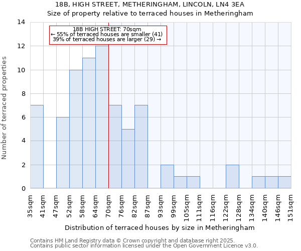 18B, HIGH STREET, METHERINGHAM, LINCOLN, LN4 3EA: Size of property relative to terraced houses houses in Metheringham