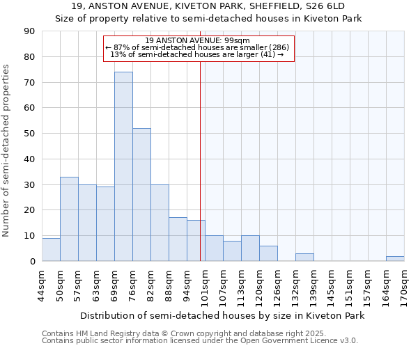 19, ANSTON AVENUE, KIVETON PARK, SHEFFIELD, S26 6LD: Size of property relative to semi-detached houses houses in Kiveton Park
