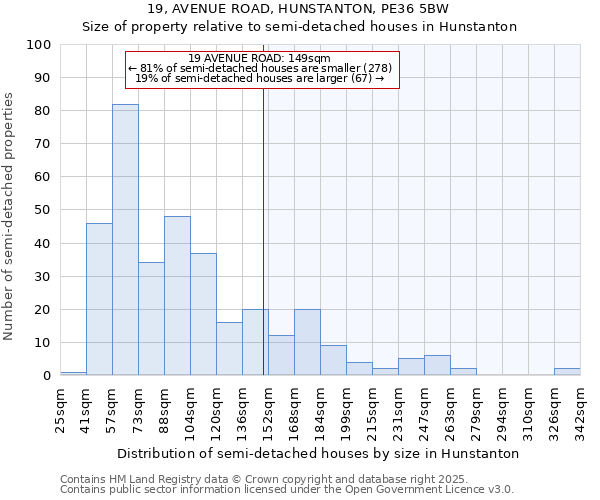 19, AVENUE ROAD, HUNSTANTON, PE36 5BW: Size of property relative to semi-detached houses houses in Hunstanton