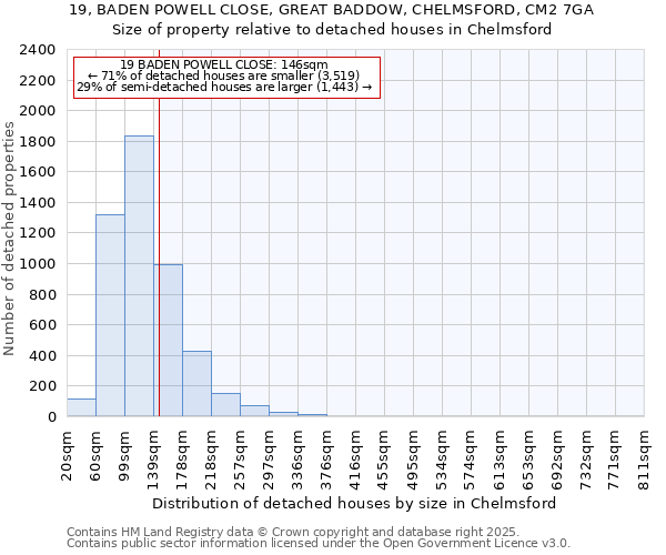 19, BADEN POWELL CLOSE, GREAT BADDOW, CHELMSFORD, CM2 7GA: Size of property relative to detached houses houses in Chelmsford
