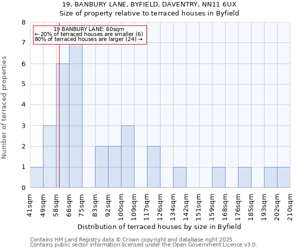 19, BANBURY LANE, BYFIELD, DAVENTRY, NN11 6UX: Size of property relative to terraced houses houses in Byfield