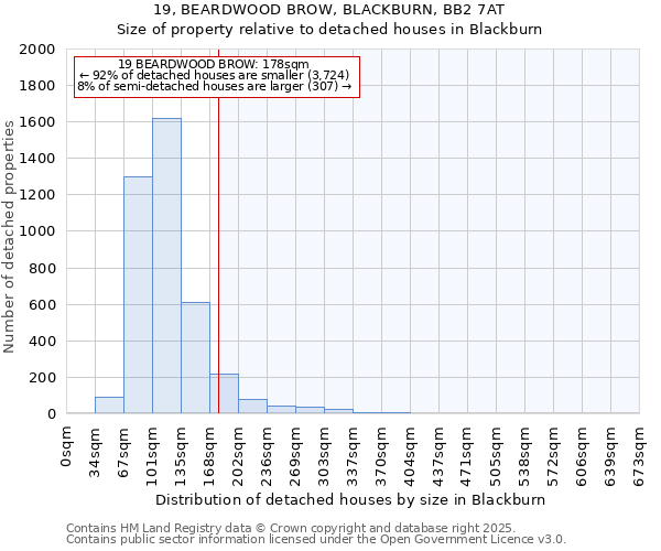 19, BEARDWOOD BROW, BLACKBURN, BB2 7AT: Size of property relative to detached houses houses in Blackburn