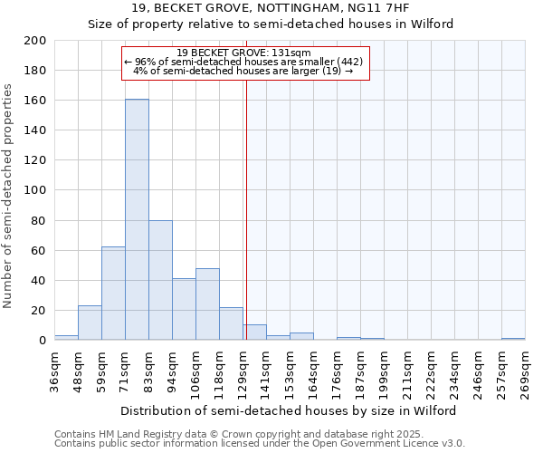 19, BECKET GROVE, NOTTINGHAM, NG11 7HF: Size of property relative to semi-detached houses houses in Wilford