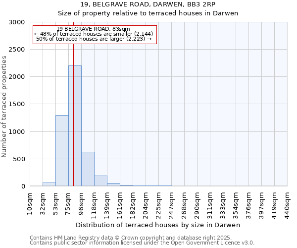 19, BELGRAVE ROAD, DARWEN, BB3 2RP: Size of property relative to terraced houses houses in Darwen