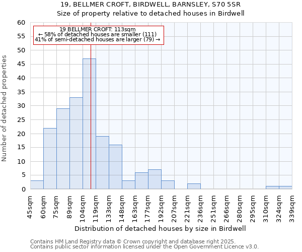 19, BELLMER CROFT, BIRDWELL, BARNSLEY, S70 5SR: Size of property relative to detached houses houses in Birdwell
