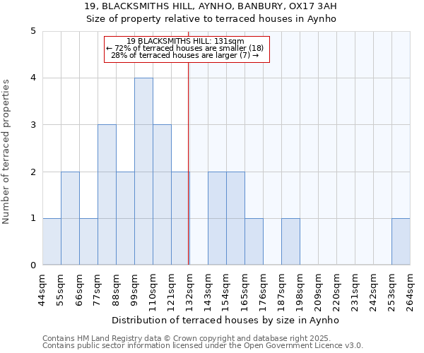 19, BLACKSMITHS HILL, AYNHO, BANBURY, OX17 3AH: Size of property relative to terraced houses houses in Aynho