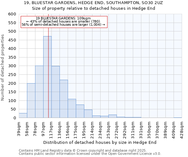 19, BLUESTAR GARDENS, HEDGE END, SOUTHAMPTON, SO30 2UZ: Size of property relative to detached houses houses in Hedge End