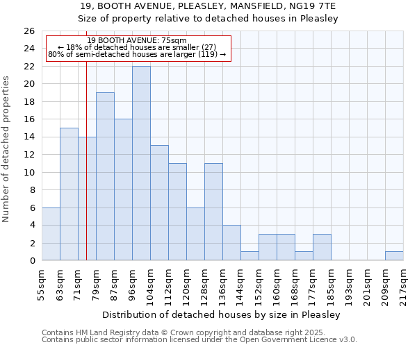 19, BOOTH AVENUE, PLEASLEY, MANSFIELD, NG19 7TE: Size of property relative to detached houses houses in Pleasley