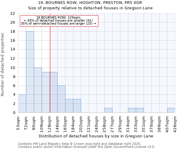 19, BOURNES ROW, HOGHTON, PRESTON, PR5 0DR: Size of property relative to detached houses houses in Gregson Lane