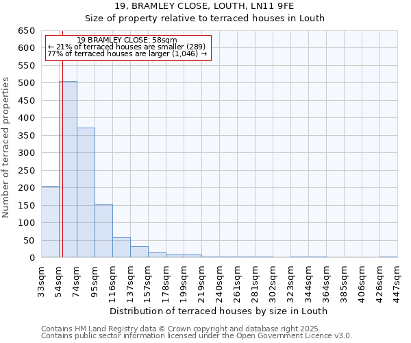 19, BRAMLEY CLOSE, LOUTH, LN11 9FE: Size of property relative to terraced houses houses in Louth