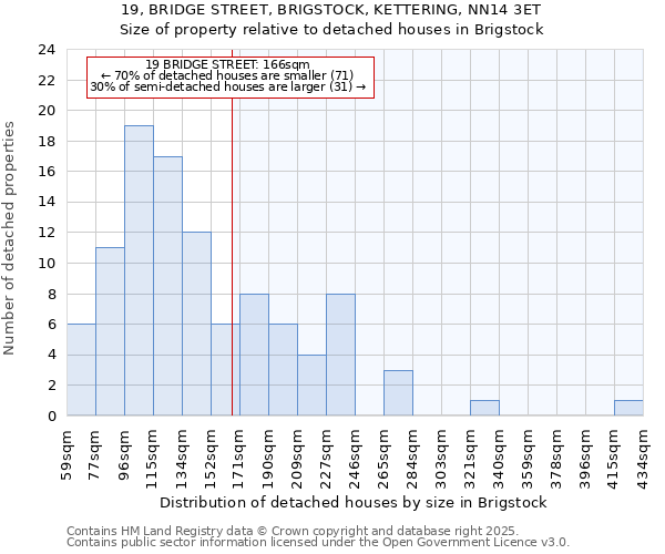 19, BRIDGE STREET, BRIGSTOCK, KETTERING, NN14 3ET: Size of property relative to detached houses houses in Brigstock