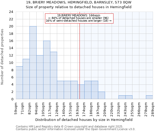 19, BRIERY MEADOWS, HEMINGFIELD, BARNSLEY, S73 0QW: Size of property relative to detached houses houses in Hemingfield