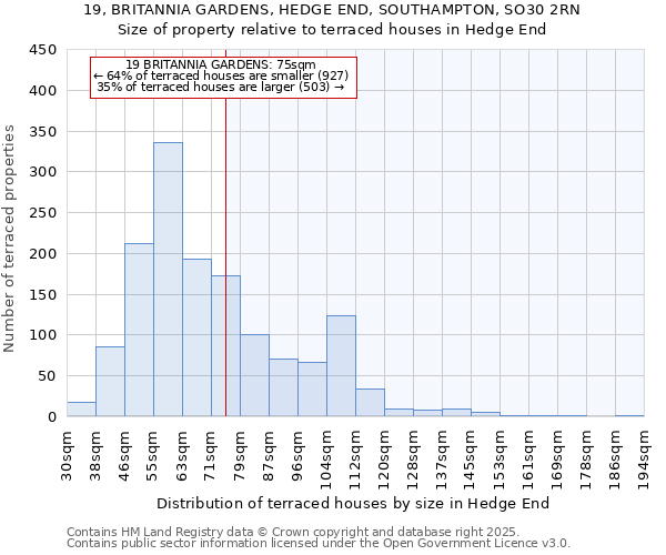 19, BRITANNIA GARDENS, HEDGE END, SOUTHAMPTON, SO30 2RN: Size of property relative to terraced houses houses in Hedge End