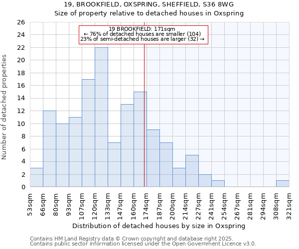 19, BROOKFIELD, OXSPRING, SHEFFIELD, S36 8WG: Size of property relative to detached houses houses in Oxspring