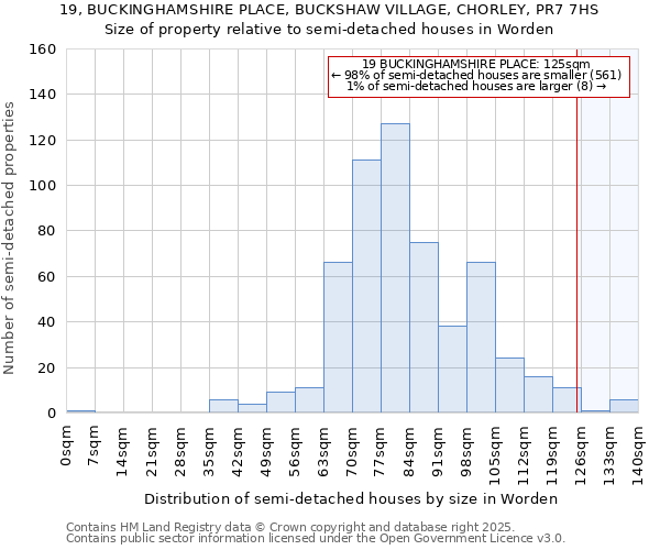 19, BUCKINGHAMSHIRE PLACE, BUCKSHAW VILLAGE, CHORLEY, PR7 7HS: Size of property relative to semi-detached houses houses in Worden