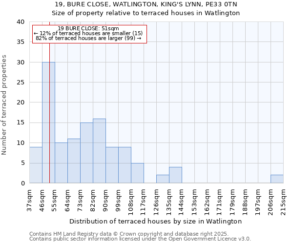 19, BURE CLOSE, WATLINGTON, KING'S LYNN, PE33 0TN: Size of property relative to terraced houses houses in Watlington