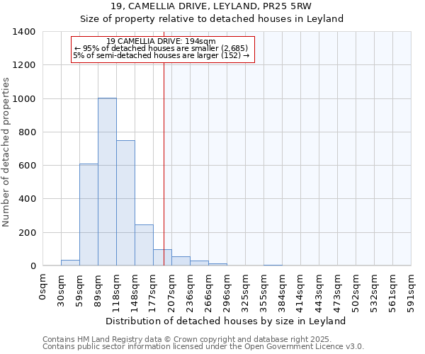 19, CAMELLIA DRIVE, LEYLAND, PR25 5RW: Size of property relative to detached houses houses in Leyland