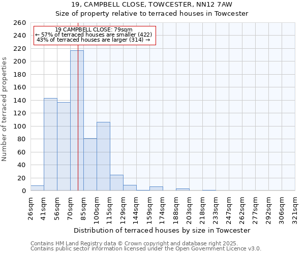 19, CAMPBELL CLOSE, TOWCESTER, NN12 7AW: Size of property relative to terraced houses houses in Towcester