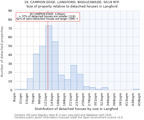 19, CAMPION EDGE, LANGFORD, BIGGLESWADE, SG18 9FP: Size of property relative to detached houses houses in Langford
