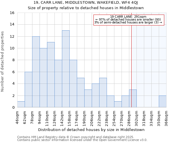19, CARR LANE, MIDDLESTOWN, WAKEFIELD, WF4 4QJ: Size of property relative to detached houses houses in Middlestown