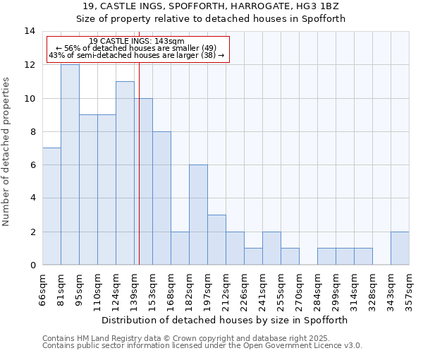 19, CASTLE INGS, SPOFFORTH, HARROGATE, HG3 1BZ: Size of property relative to detached houses houses in Spofforth