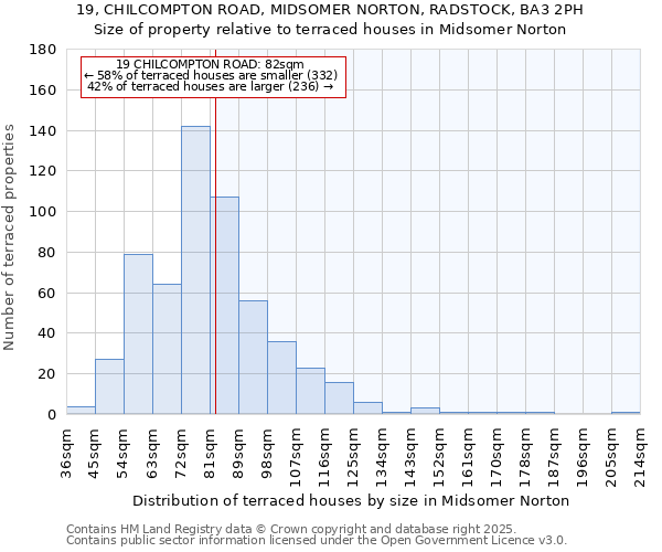 19, CHILCOMPTON ROAD, MIDSOMER NORTON, RADSTOCK, BA3 2PH: Size of property relative to terraced houses houses in Midsomer Norton