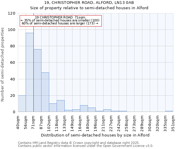 19, CHRISTOPHER ROAD, ALFORD, LN13 0AB: Size of property relative to semi-detached houses houses in Alford