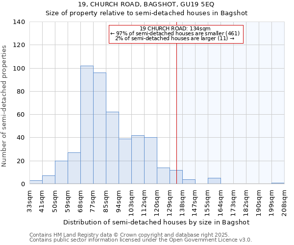19, CHURCH ROAD, BAGSHOT, GU19 5EQ: Size of property relative to semi-detached houses houses in Bagshot