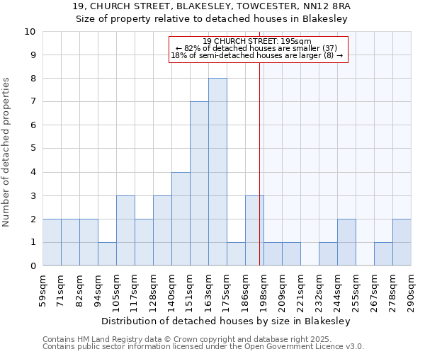 19, CHURCH STREET, BLAKESLEY, TOWCESTER, NN12 8RA: Size of property relative to detached houses houses in Blakesley