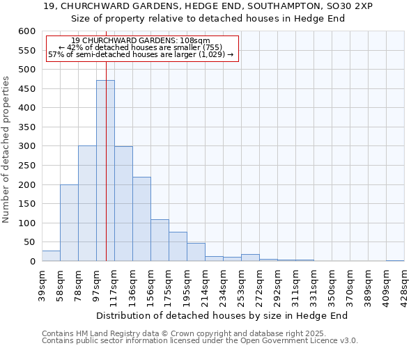 19, CHURCHWARD GARDENS, HEDGE END, SOUTHAMPTON, SO30 2XP: Size of property relative to detached houses houses in Hedge End