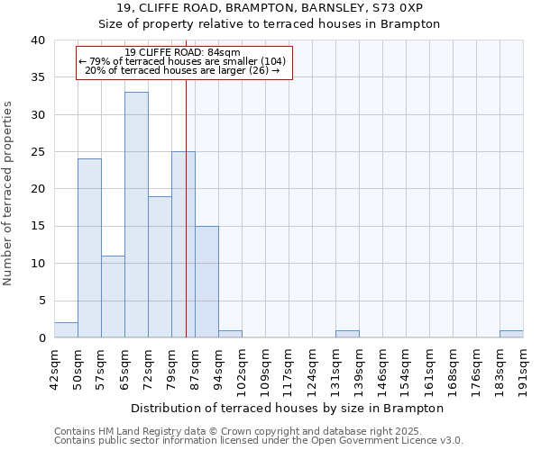 19, CLIFFE ROAD, BRAMPTON, BARNSLEY, S73 0XP: Size of property relative to terraced houses houses in Brampton