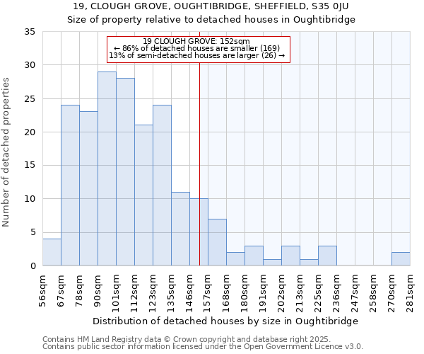 19, CLOUGH GROVE, OUGHTIBRIDGE, SHEFFIELD, S35 0JU: Size of property relative to detached houses houses in Oughtibridge