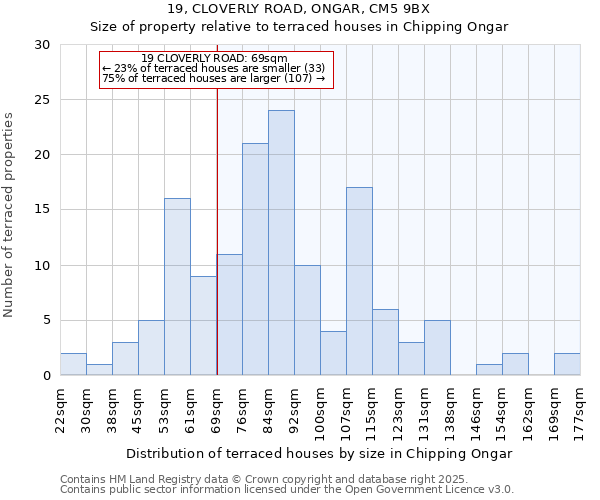19, CLOVERLY ROAD, ONGAR, CM5 9BX: Size of property relative to terraced houses houses in Chipping Ongar