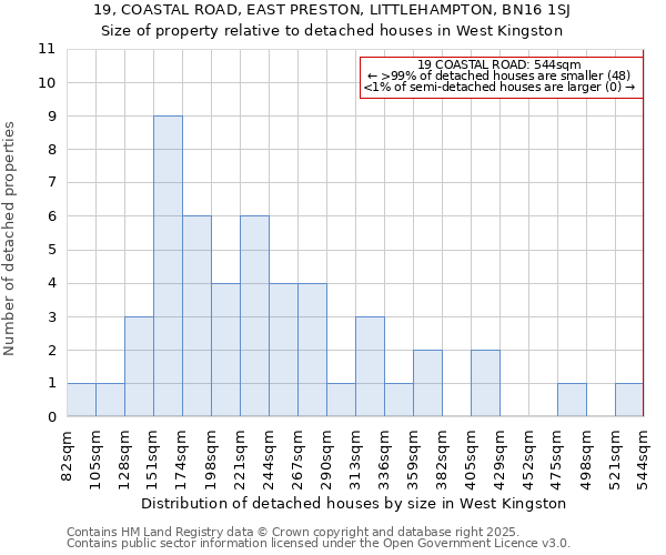 19, COASTAL ROAD, EAST PRESTON, LITTLEHAMPTON, BN16 1SJ: Size of property relative to detached houses houses in West Kingston