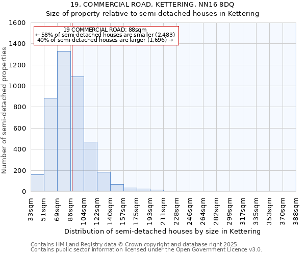 19, COMMERCIAL ROAD, KETTERING, NN16 8DQ: Size of property relative to semi-detached houses houses in Kettering