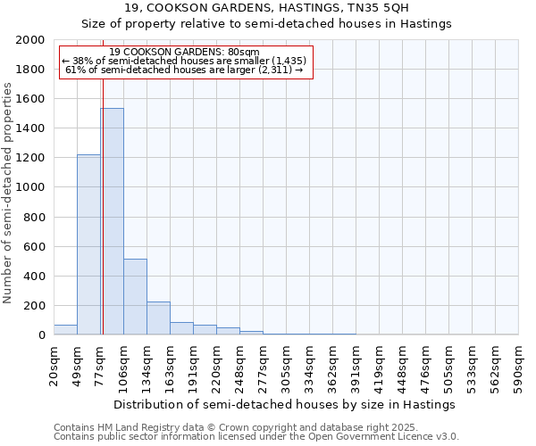 19, COOKSON GARDENS, HASTINGS, TN35 5QH: Size of property relative to semi-detached houses houses in Hastings