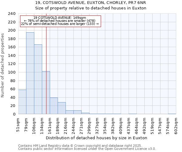 19, COTSWOLD AVENUE, EUXTON, CHORLEY, PR7 6NR: Size of property relative to detached houses houses in Euxton