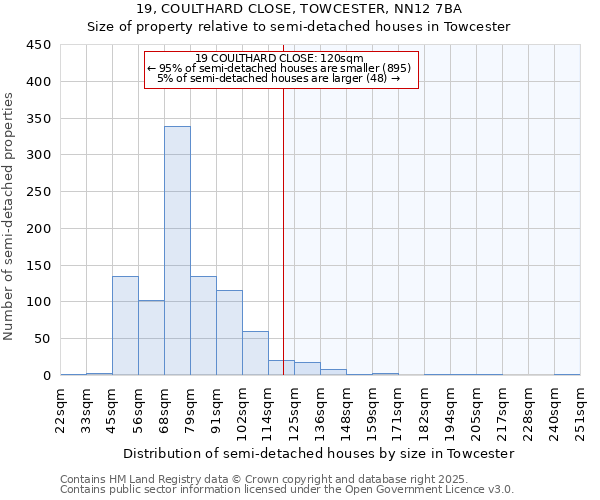 19, COULTHARD CLOSE, TOWCESTER, NN12 7BA: Size of property relative to semi-detached houses houses in Towcester