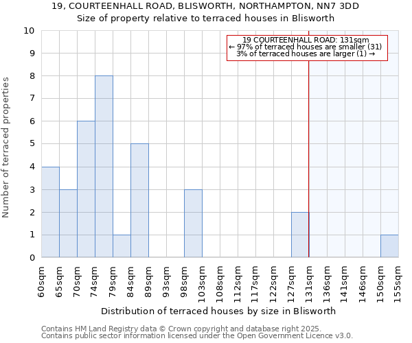 19, COURTEENHALL ROAD, BLISWORTH, NORTHAMPTON, NN7 3DD: Size of property relative to terraced houses houses in Blisworth